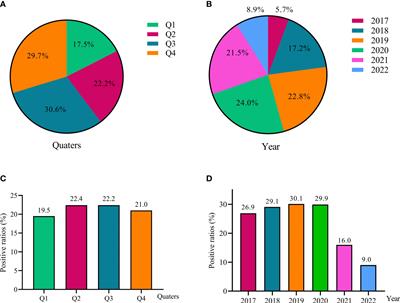 Epidemiology and clinical characteristics of Epstein-Barr virus infection among children in Shanghai, China, 2017-2022